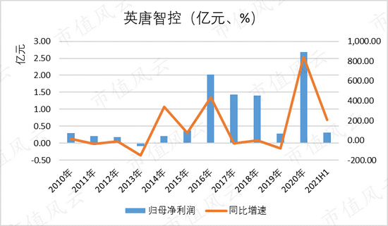 英唐智控股票行情分析與展望