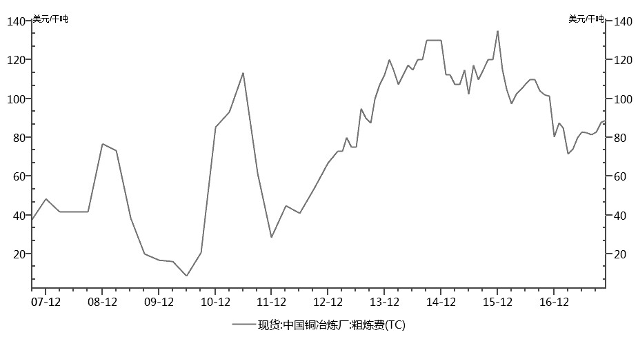 深度解析，2017年銅價最新行情與市場走勢