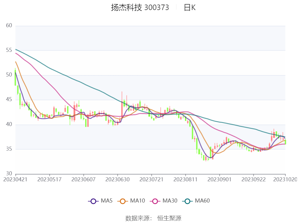 揚(yáng)杰科技最新動(dòng)態(tài)??